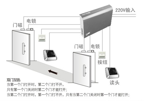 智能安全门禁安装示意图